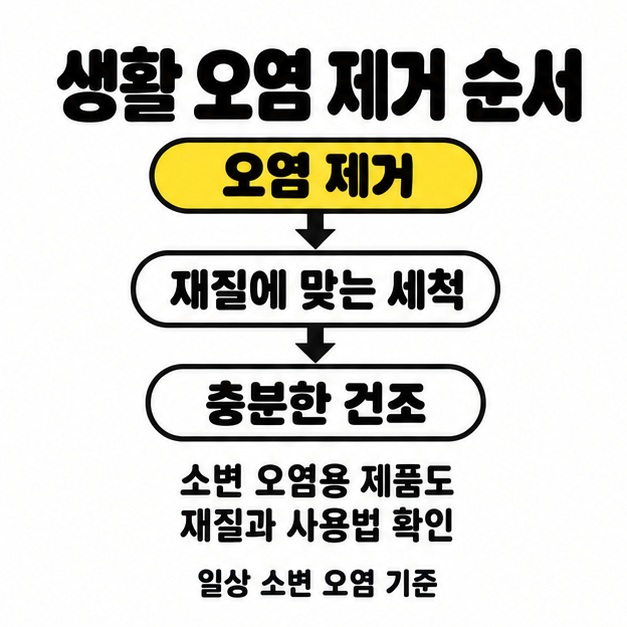 오염 제거, 재질에 맞는 세척, 충분한 건조를 화살표로 연결하고 소변 오염용 제품의 재질과 사용법을 확인하라는 안내