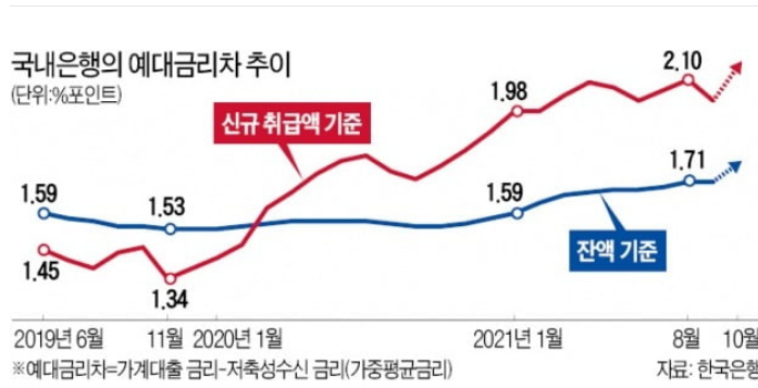 국내은행예대금리차추이