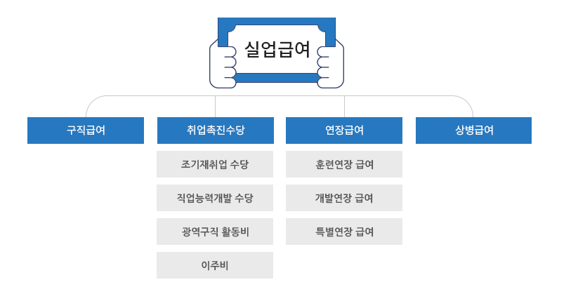 실업급여 신청 순서