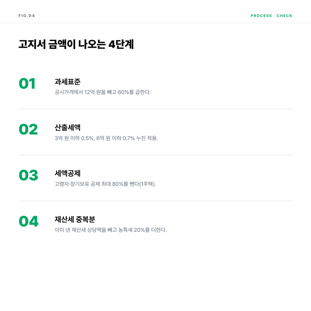 종부세 고지서 금액 산출 4단계 절차 인포그래픽