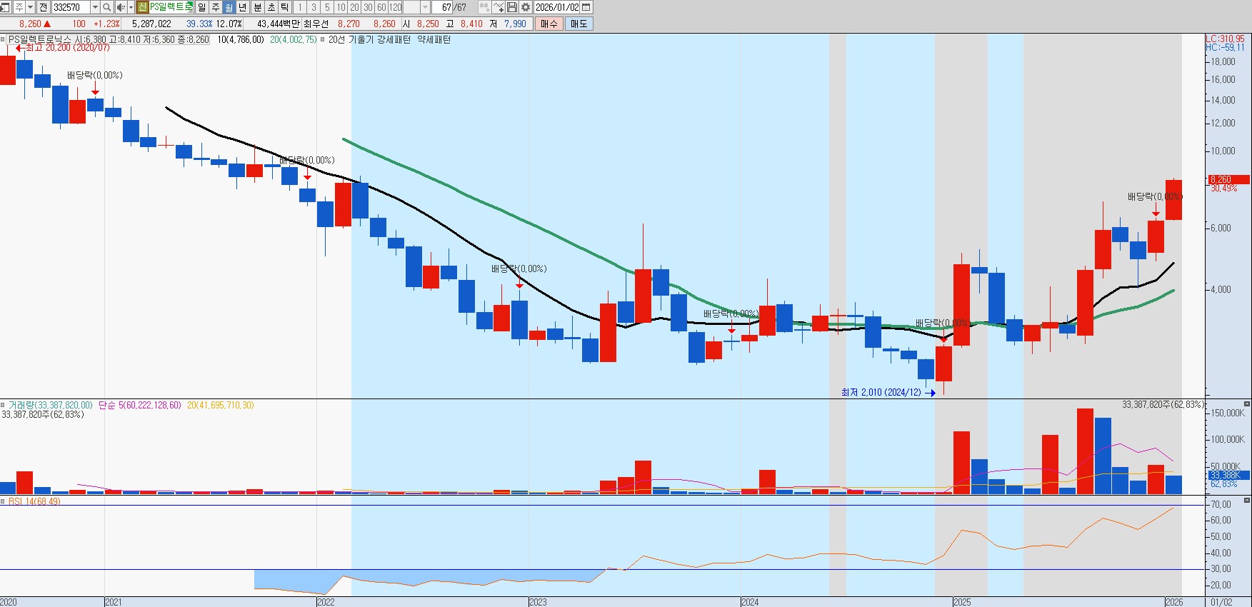 260107 ps일렉트로닉 월봉차트