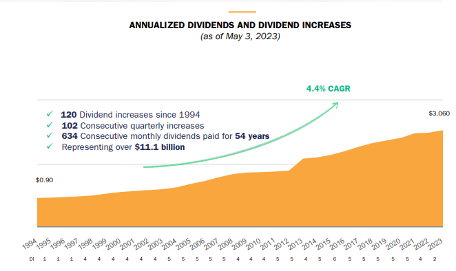 리얼티인컴 배당금 지급 이력