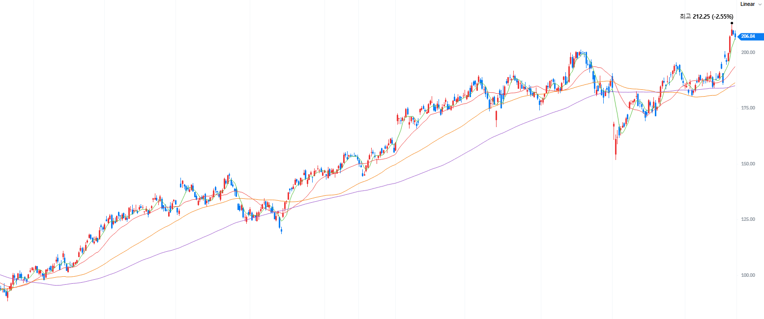 아마존 주가 전망