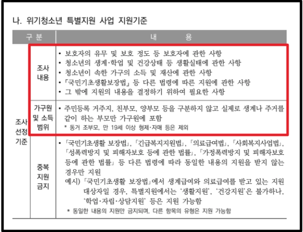 위기청소년 특별지원,자격확인,지원대상,지원금액 확인방법