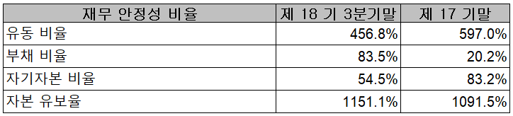 (주)이엔드디 2021년 3분기 재무 안정성 비율