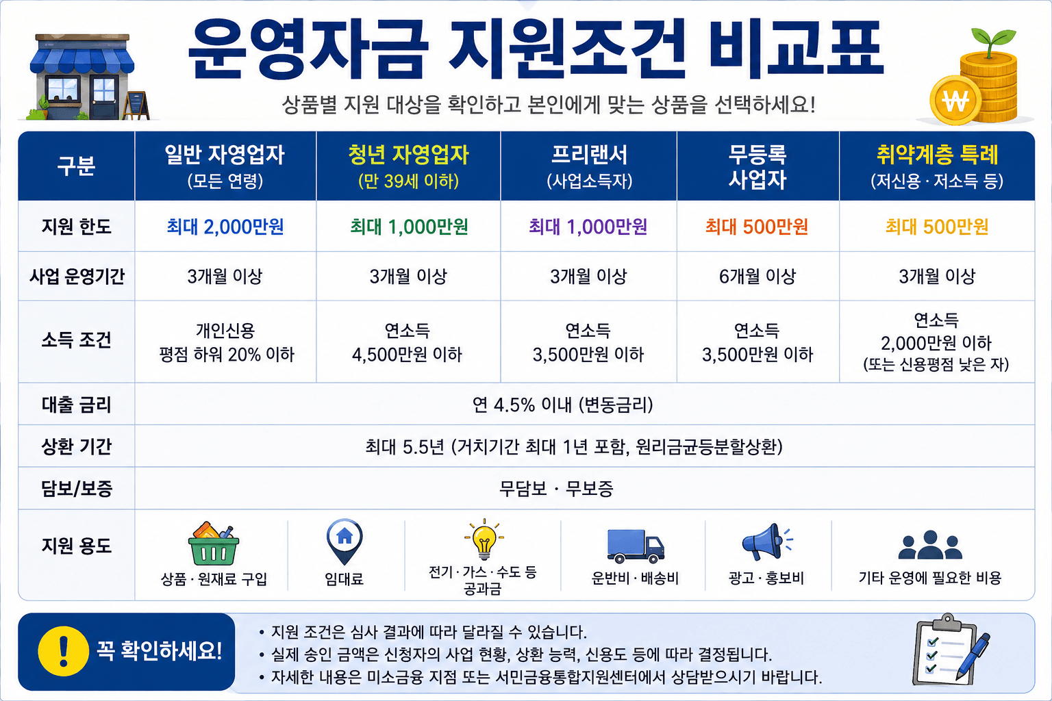 운영자금 지원조건 비교표