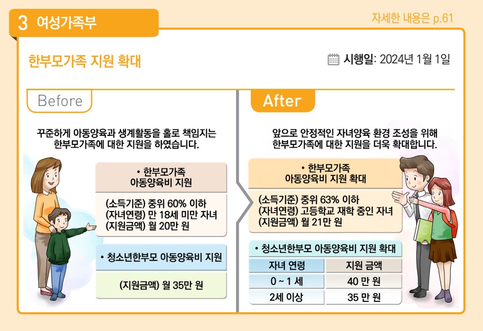 한부모가족 지원 확대