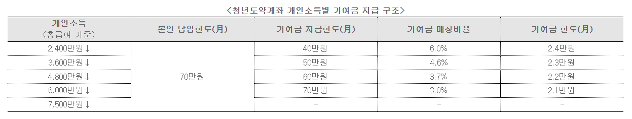 청년도약계좌가입조건