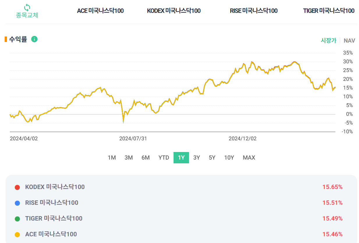 미국나스닥100 ETF 4종 비교 및 추천