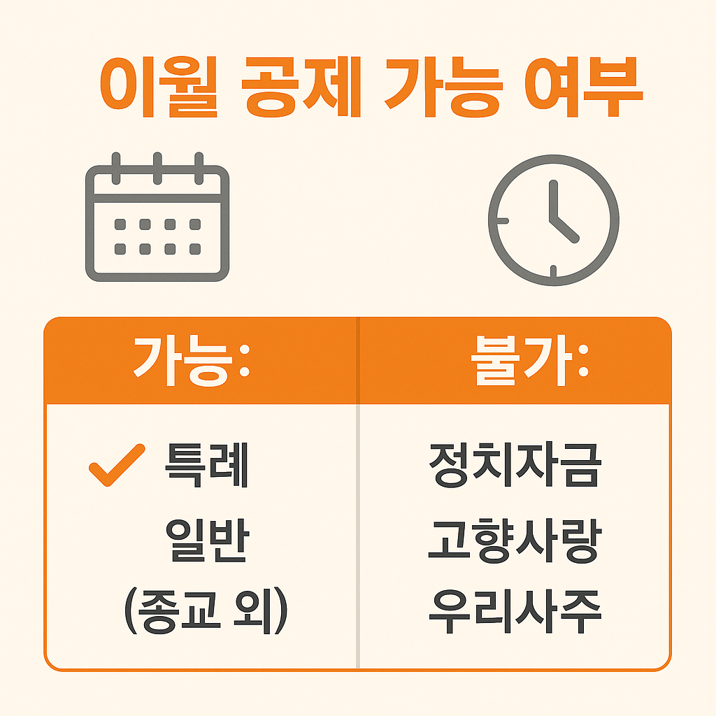 종합소득세 기부금 공제한도에서 이월공제 가능한 항목은 특례와 일반 기부금이며, 정치자금, 고향사랑, 우리사주 기부금은 이월공제가 불가능하다는 내용을 명확히 정리한 이미지