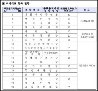 알트태그-22대 총선 비례대표 정당 등록현황 1