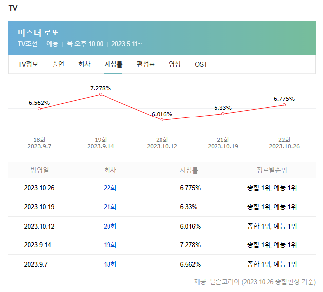 미스터로또 시청률