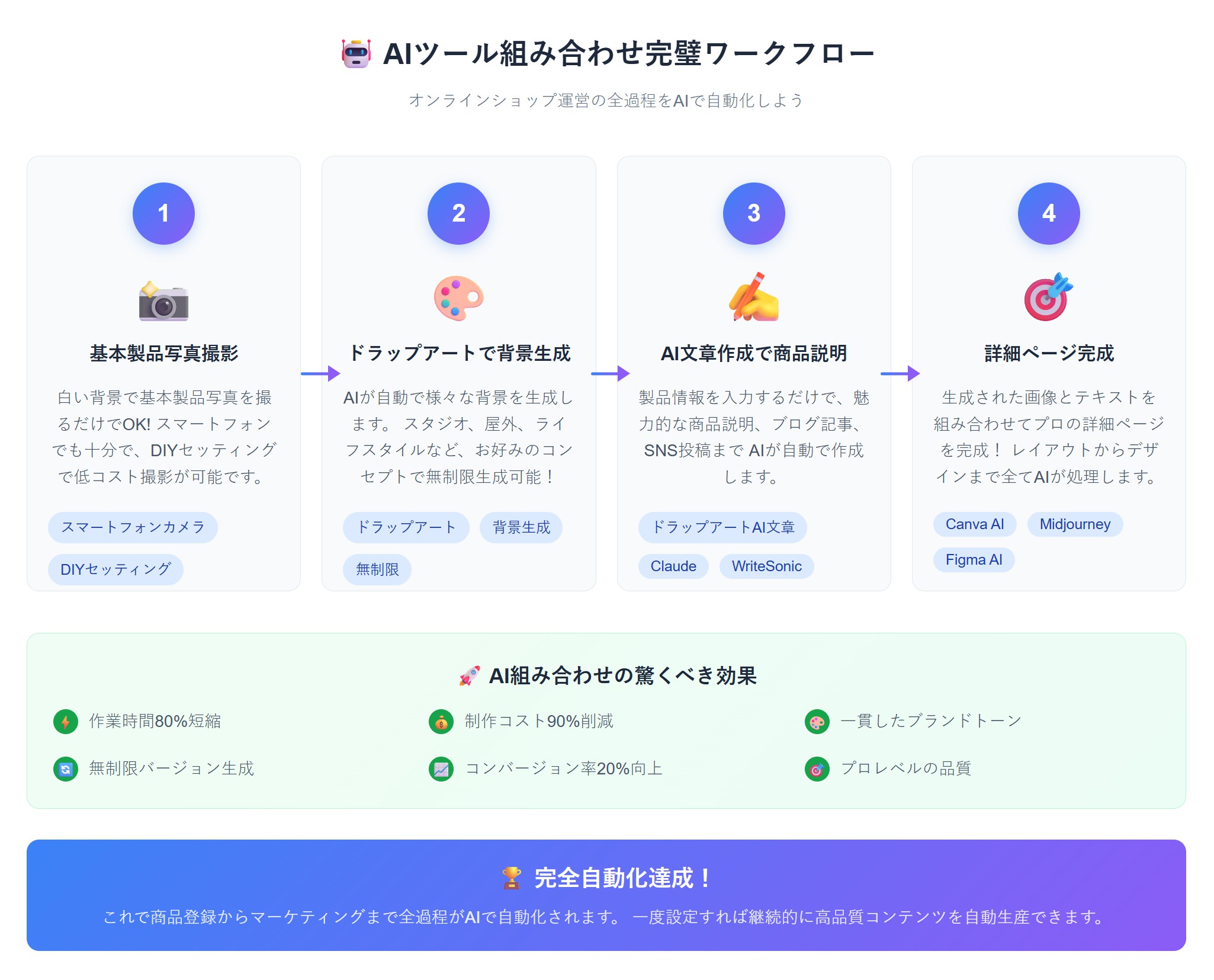 商品写真AIで製品写真撮影コスト90%削減する方法 - 自宅で撮影