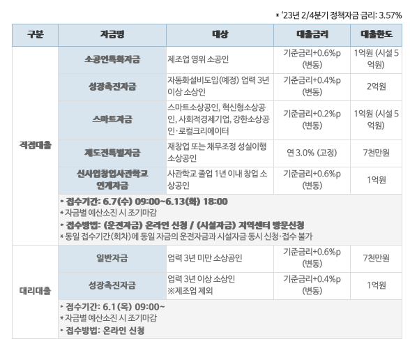 6월 소상공인 정책자금 접수 일정