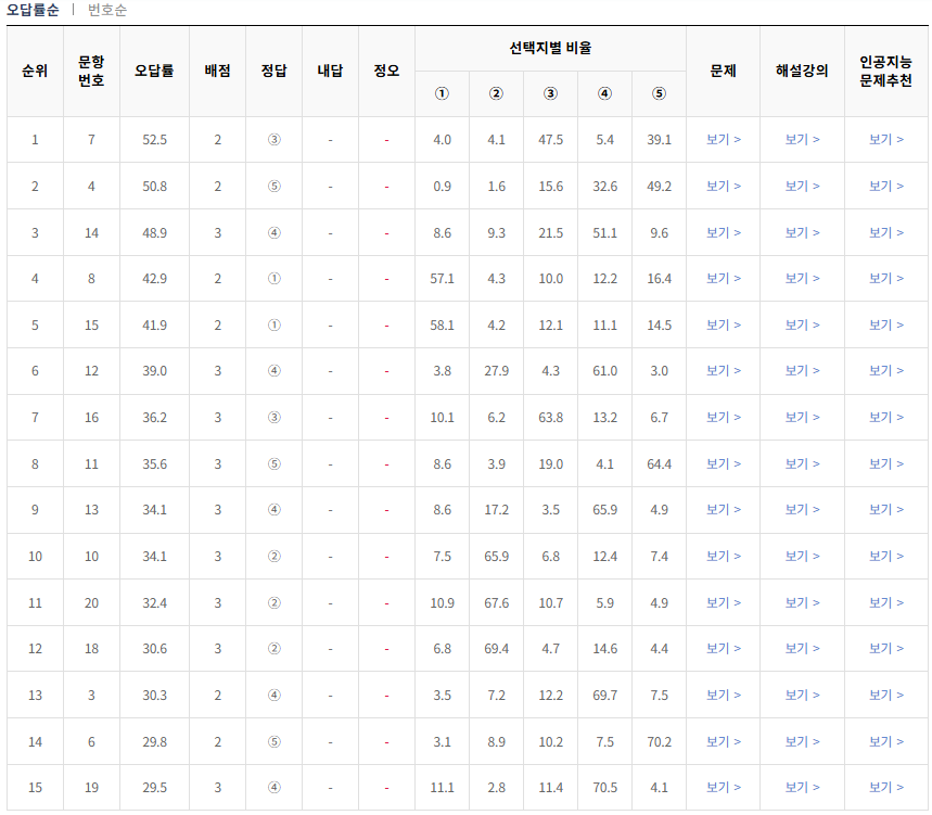 2024-9월-고1-모의고사-통합과학-오답률-높은-문항1