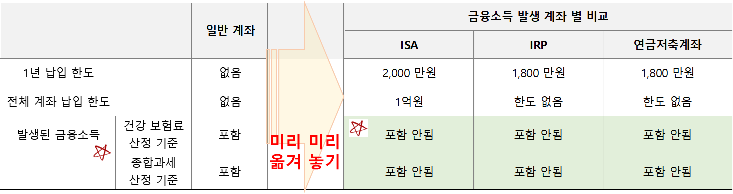 일반계좌 vs 건강보험료 미산정 계좌 비교