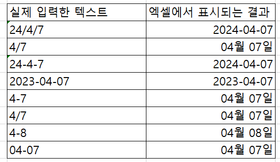 엑셀에서 날짜를 입력하면 표시되는 결과