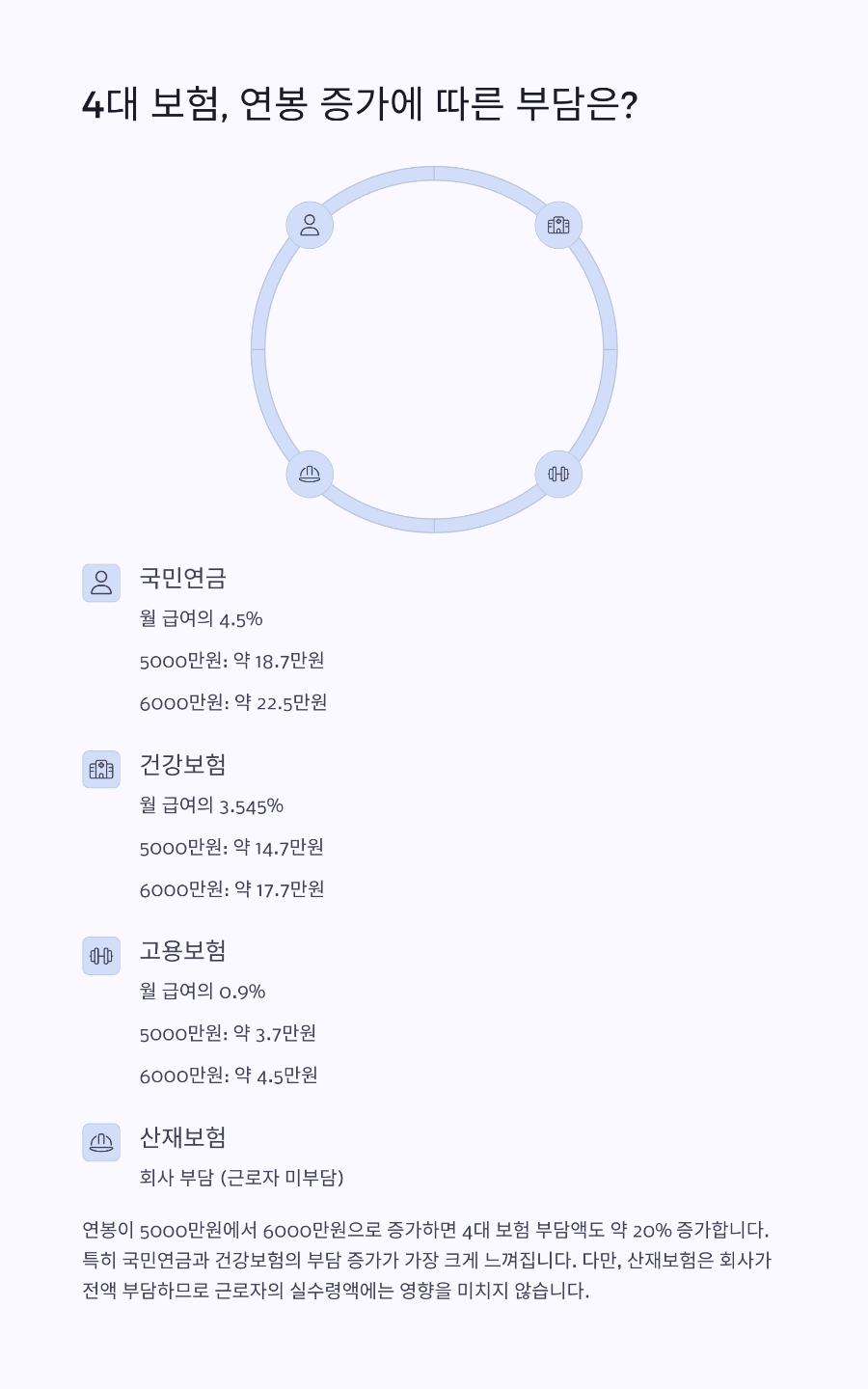 연봉 5000만원 vs 6000만원 실수령액 차이 세금 부담까지 현실적으로 따져봤습니다 (2025년 기준)