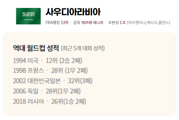 사우디아라비아 역대 월드컵 성적