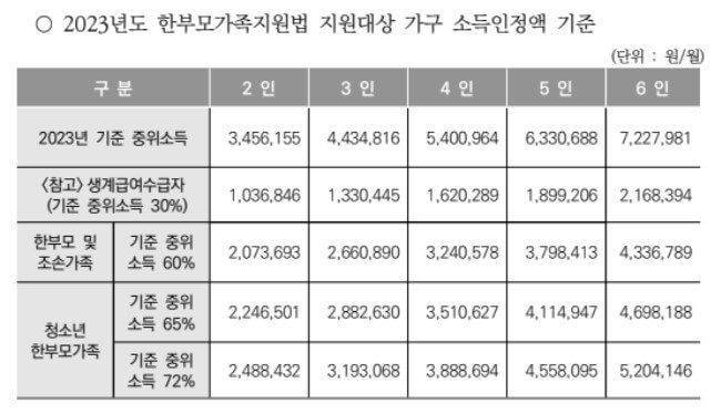 청소년부모 아동양육비 지원 [지원대상&#44; 소득기준&#44; 신청방법]