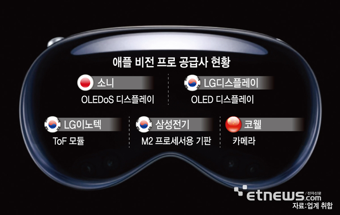 애플 비전 프로 공급사 현황
