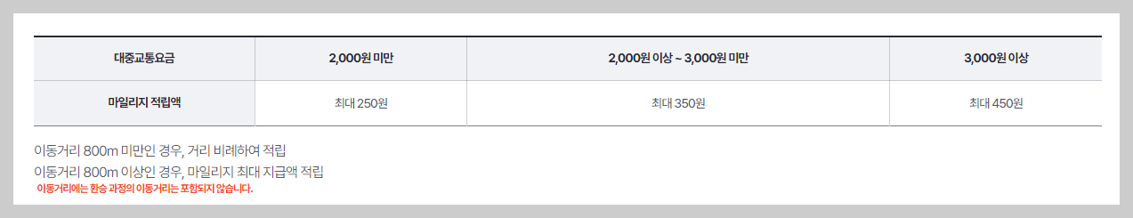 알뜰교통카드 신청 마일리지