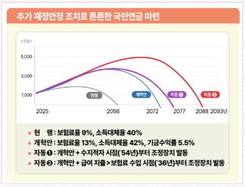 국민연금 개혁안 내용