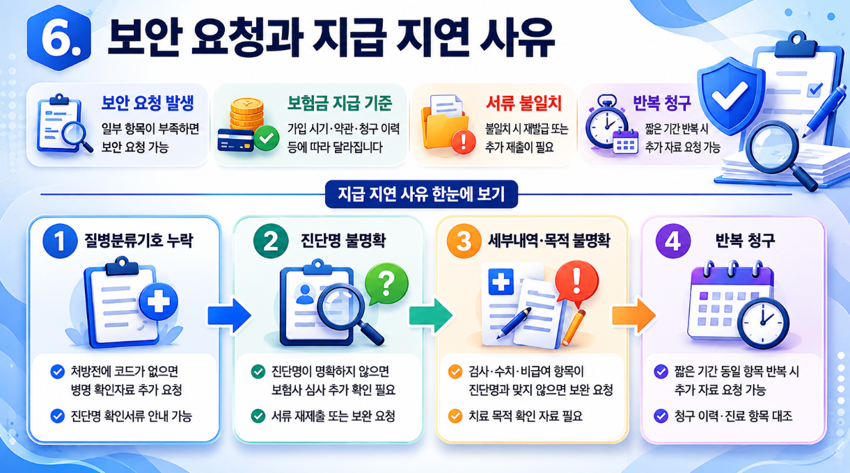 보완 요청과 지급 지연 사유를 질병분류기호 누락, 진단명 불명확, 세부내역 불일치, 반복 청구 기준으로 정리한 인포그래픽