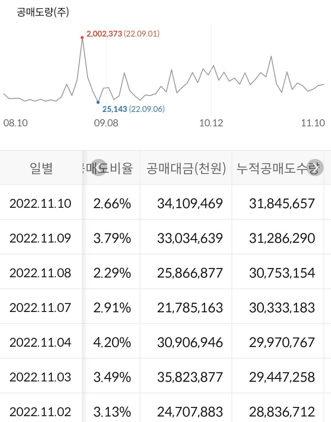 삼성전자 누적 공매도 수급
