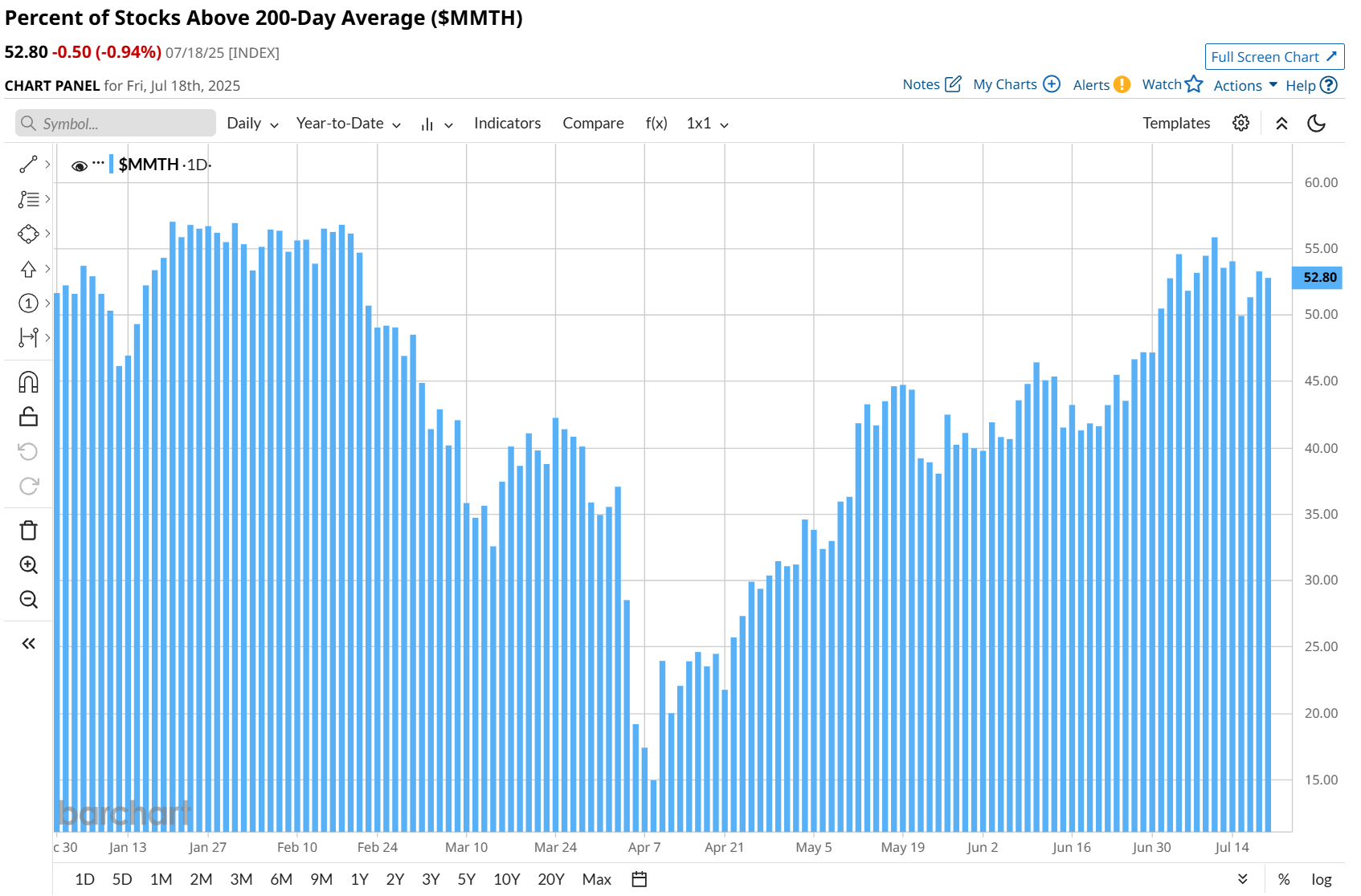 200일 이동평균선 비중