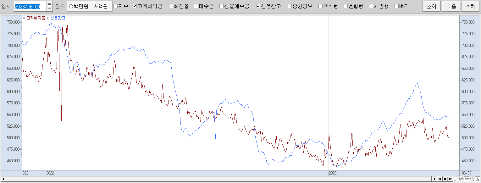6.9 고객예탁금 및 신용잔고 추이