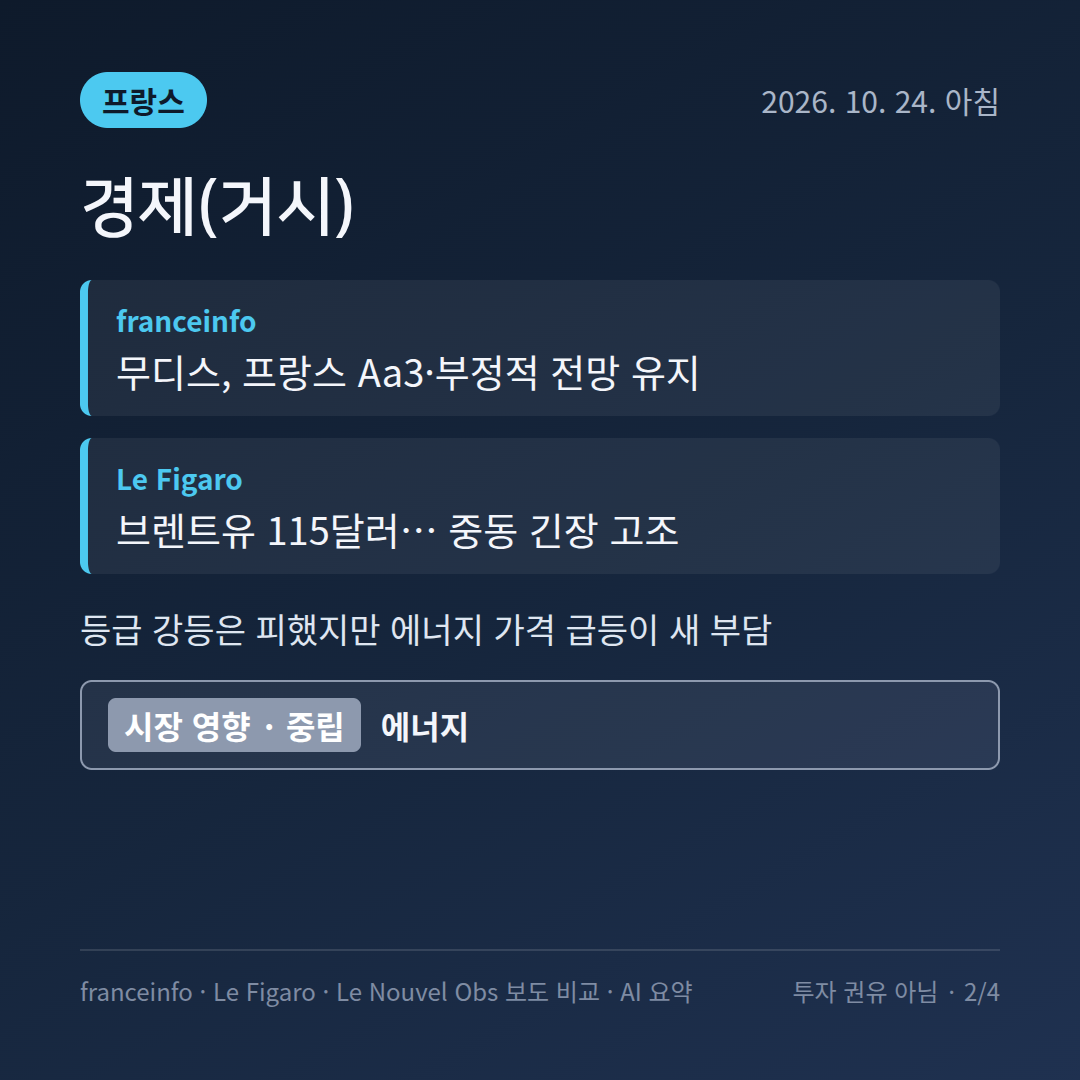 프랑스 경제(거시) 보도 비교 카드: 무디스 등급 유지&middot;사회보장 예산 부결&middot;브렌트 115달러