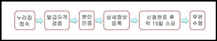 인터넷-누리집-발급-신청-방법