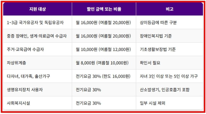 전기요금 복지할인 대상별 감면금액 정리표 생계급여 수급자 장애인 유공자 다자녀 등