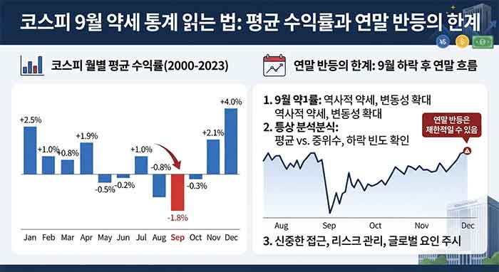 코스피 9월 약세와 연말 반등 통계 분석 그래픽.