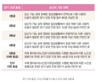 장기요양등급