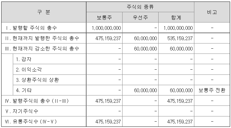 주식의 총수 현황