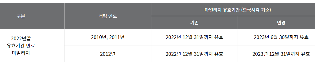2022년말 아시아나항공 만료 마일리지 유효기간 연장 안내