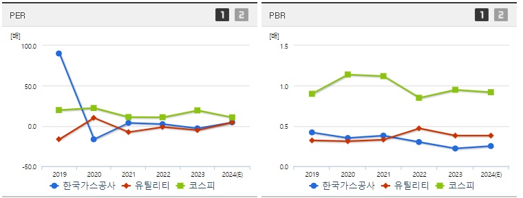 한국가스공사 주가 PER,PBR 지표