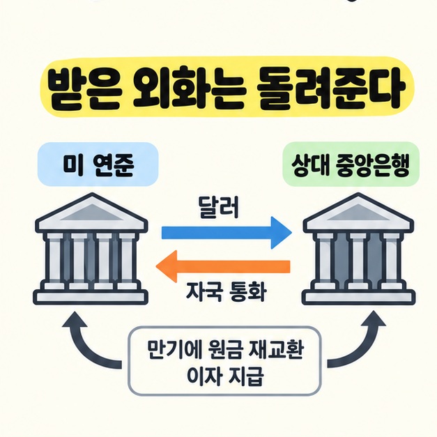 미 연준과 상대 중앙은행 사이에서 달러와 자국 통화가 반대 방향으로 오가고 아래에 만기 원금 재교환과 이자 지급을 표시한 그림