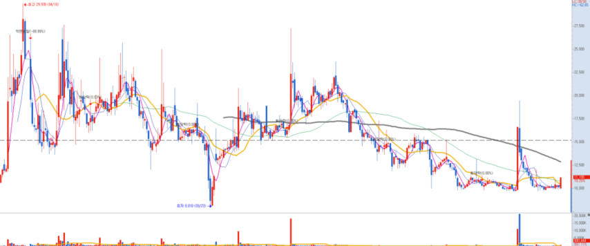 대성미생물 주가