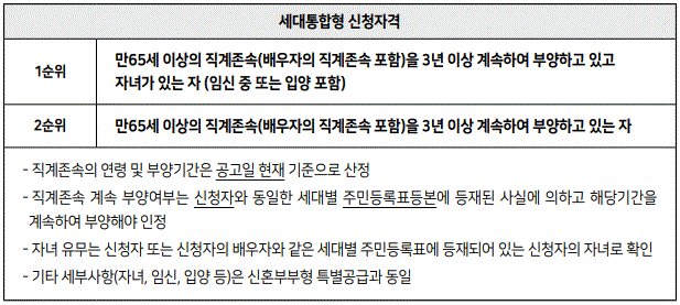 2024년 보증금지원형 장기안심주택 신청자격 중 세대통합 유형의 우선 순위에 관한 내용입니다.