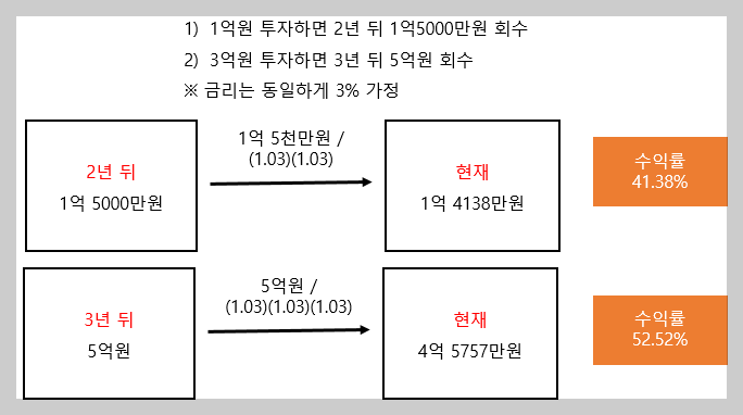 미래가치와 현재가치