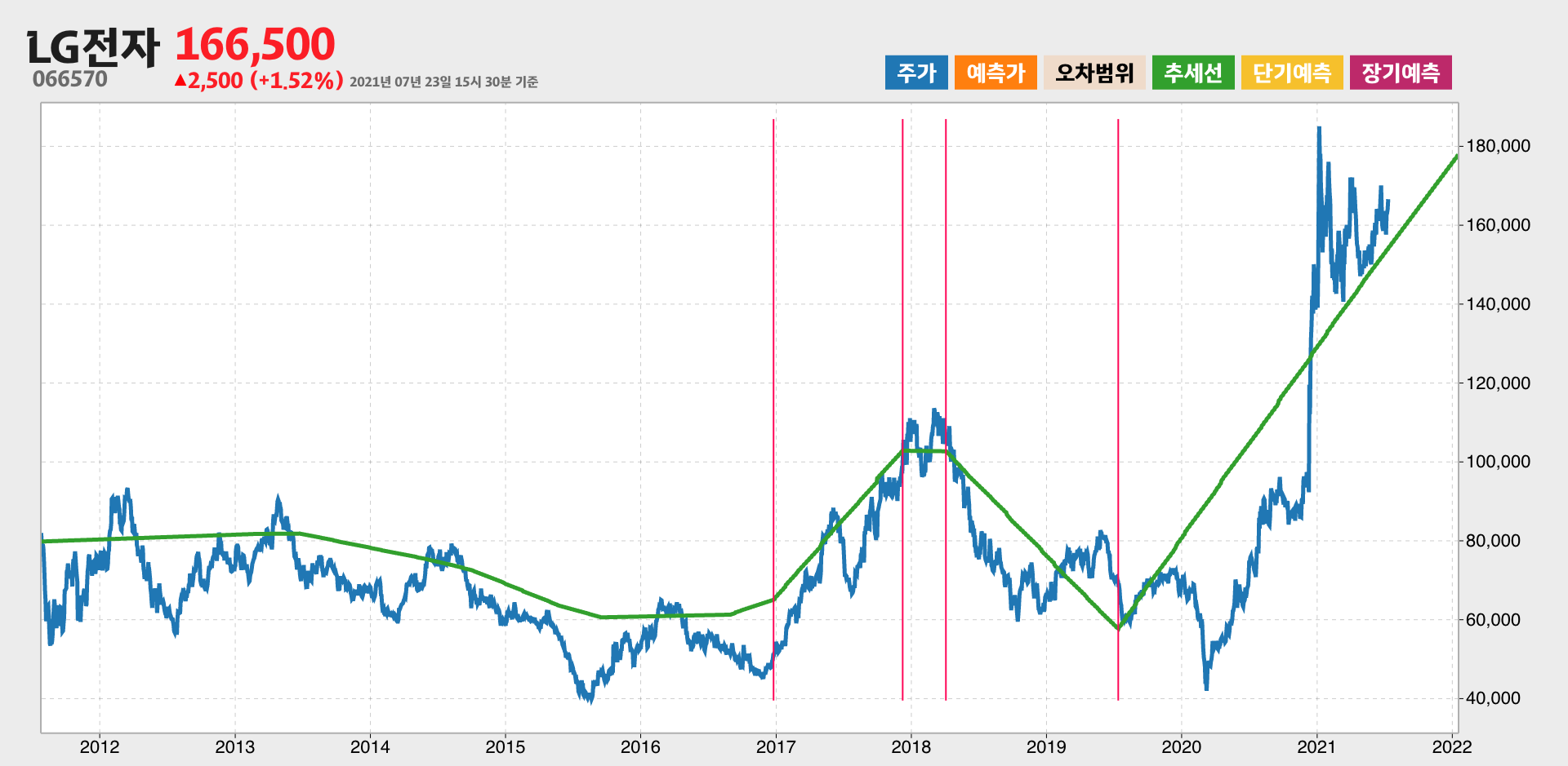 LG전자 10년간 추세