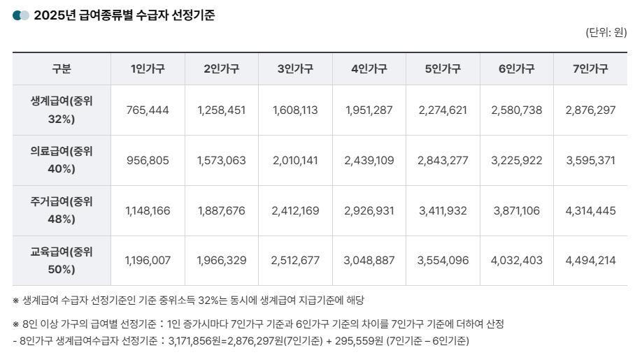 2025년 급여종류별 수급자 선정기준