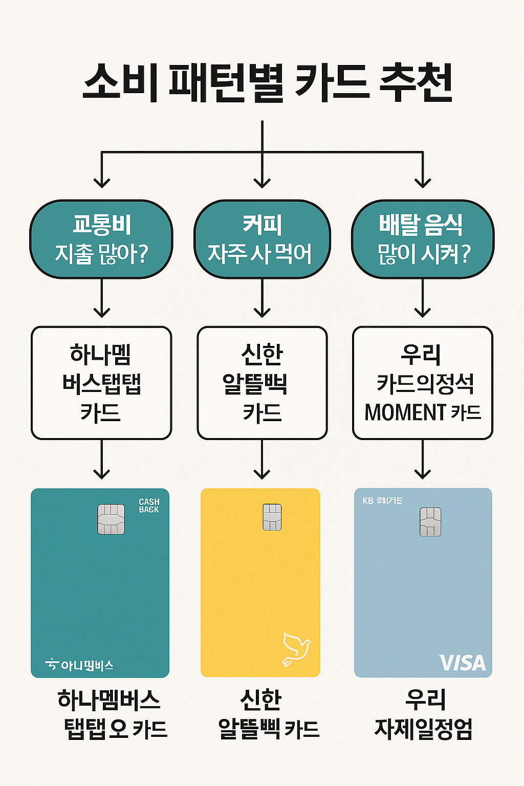 소비 패턴별 카드 추천 흐름도
교통&middot;커피&middot;배달 소비 카드 추천 흐름도