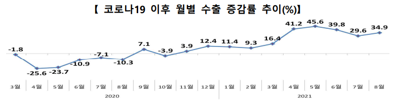 8월 수출 동향보고서