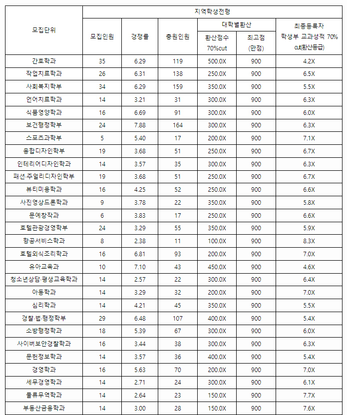 광주대학교수시결과3