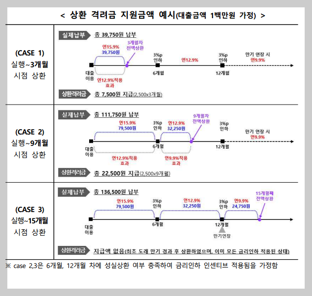 불법사금융예방대출 04