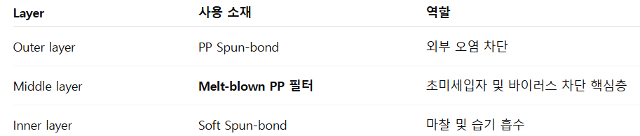일회용 마스크의 기본 구조